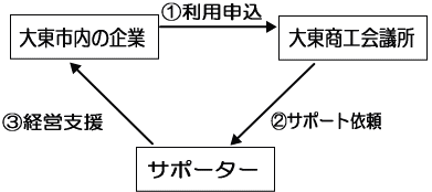 ビジネスサポーター制度とは