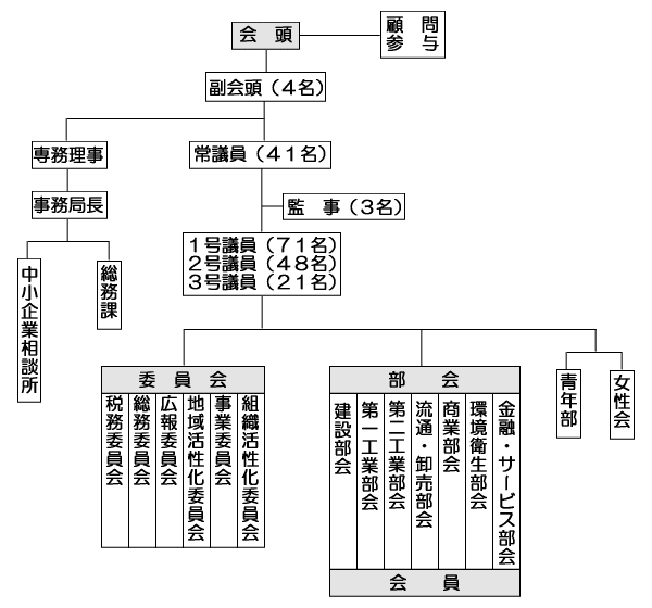 組織体制 大東商工会議所とは 大東商工会議所